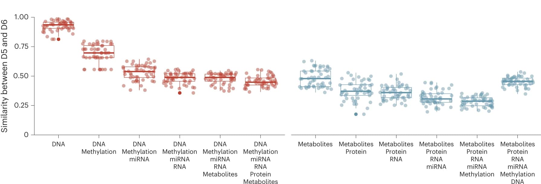 Open access visualization of Box Plot, Scatter Plot, Box Plots, Omics Data, DNA