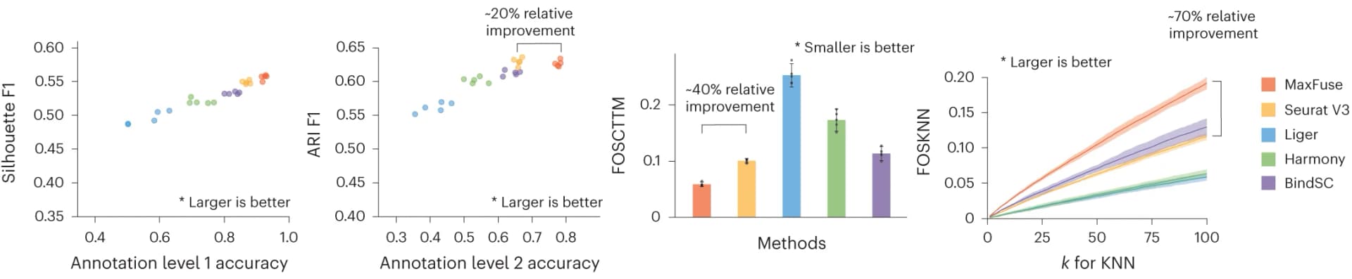 Open access visualization of Scatter Plot, Bar Plot, Error Bars, Line Plot, CITE-seq PBMC Dataset
