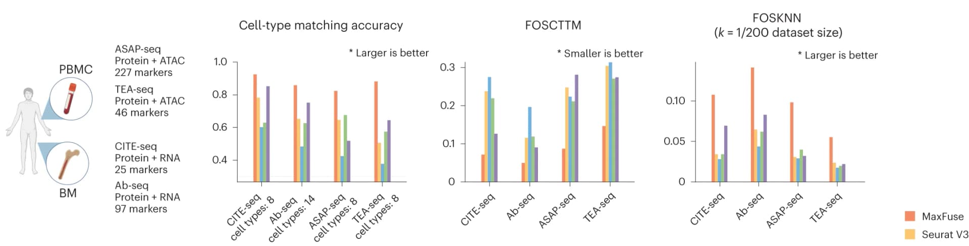 Open access visualization of Bar Plot, Clustered, Multiome Datasets, Cell-Type Matching, FOSCTTM