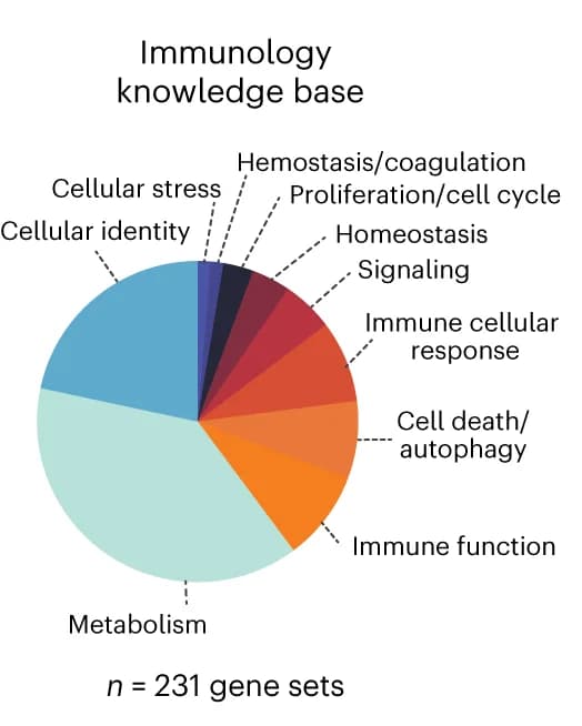 Open access visualization of Pie Chart, Gene Set Categories, Immunology Knowledge Base