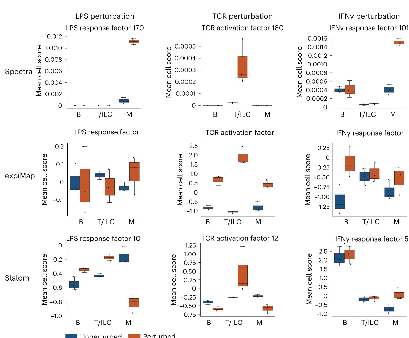 Open access visualization of Box Plot, Algorithms, Gene Programs, Biological Perturbations, PBMC Dataset