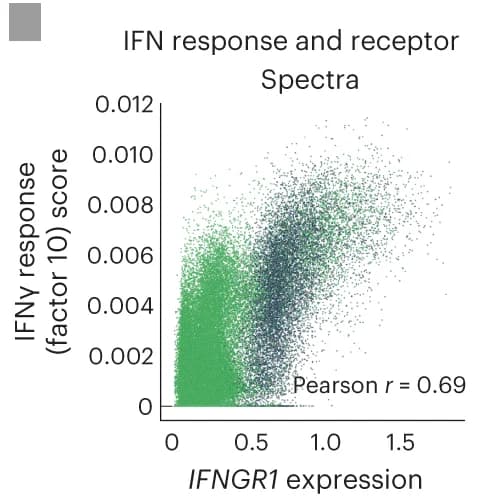 Open access visualization of Scatter Plot, Regression Plot, Cell Scores, Spectra, scanpy.score_genes