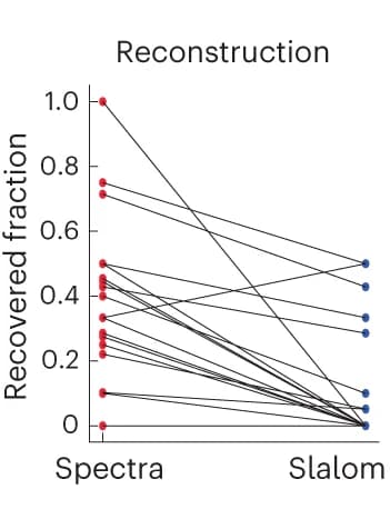 Open access visualization of Line Plot, Held-out Genes, Spectra, Slalom, Gene Set