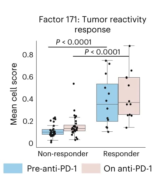 Open access visualization of Box Plot, Scatter Plot, Cell Scores, Spectra, Tumor Reactivity