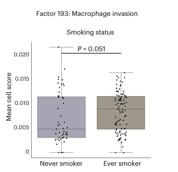 Open access visualization of Box Plot, Scatter Plot, Cell Scores, CD8 + T Cells, Macrophages