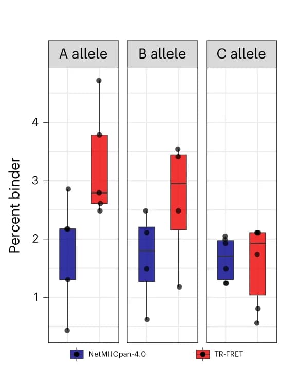Open access visualization of Box Plot, Scatter Plot, Neoepitope-HLA Combinations, Stable Binders, TR-FRET