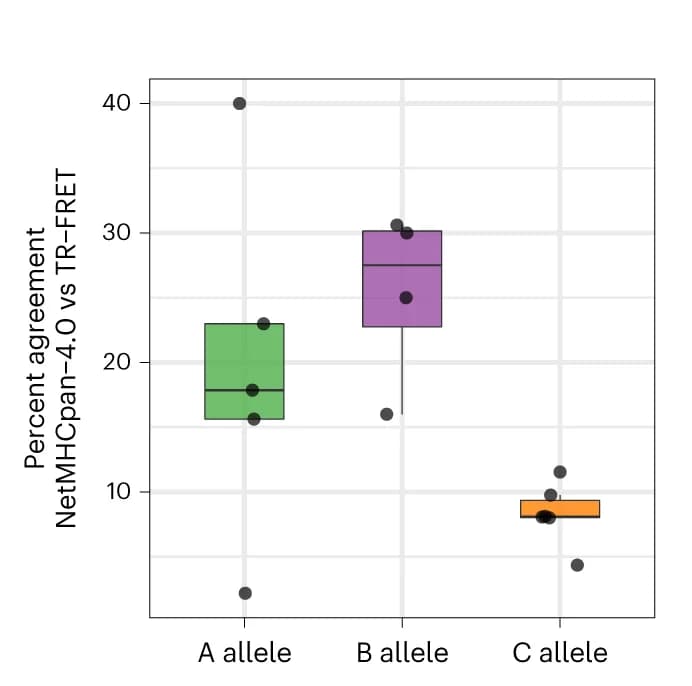 Open access visualization of Box Plot, Scatter Plot, Neoepitope-HLA Pairs, Binders, NetMHC