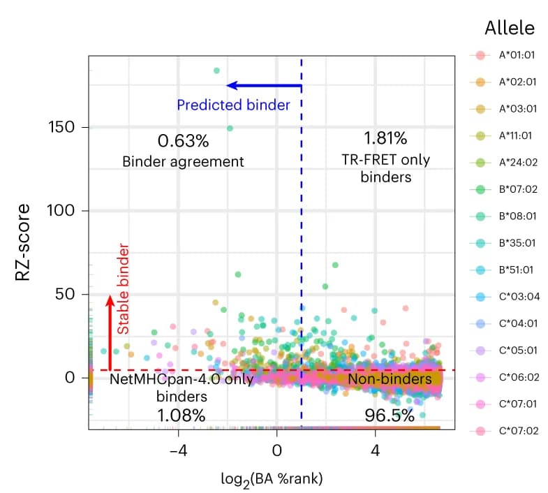 Open access visualization of Scatter Plot, TR-FRET RZ-score, NetMHC BA %Rank, Stable Binders