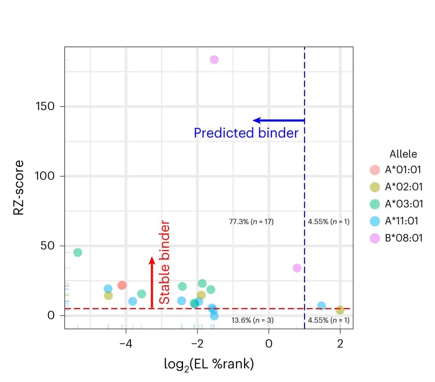 Open access visualization of Scatter Plot, Volcano Plot, TR-FRET RZ-score, NetMHC EL Percentile Rank, Epitope