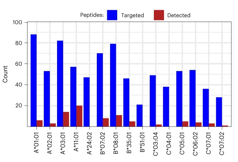Open access visualization of Bar Plot, Clustered, Targeted Neoantigen Epitopes, Detected Neoantigen Epitopes, Shared Cancer Neoantigens