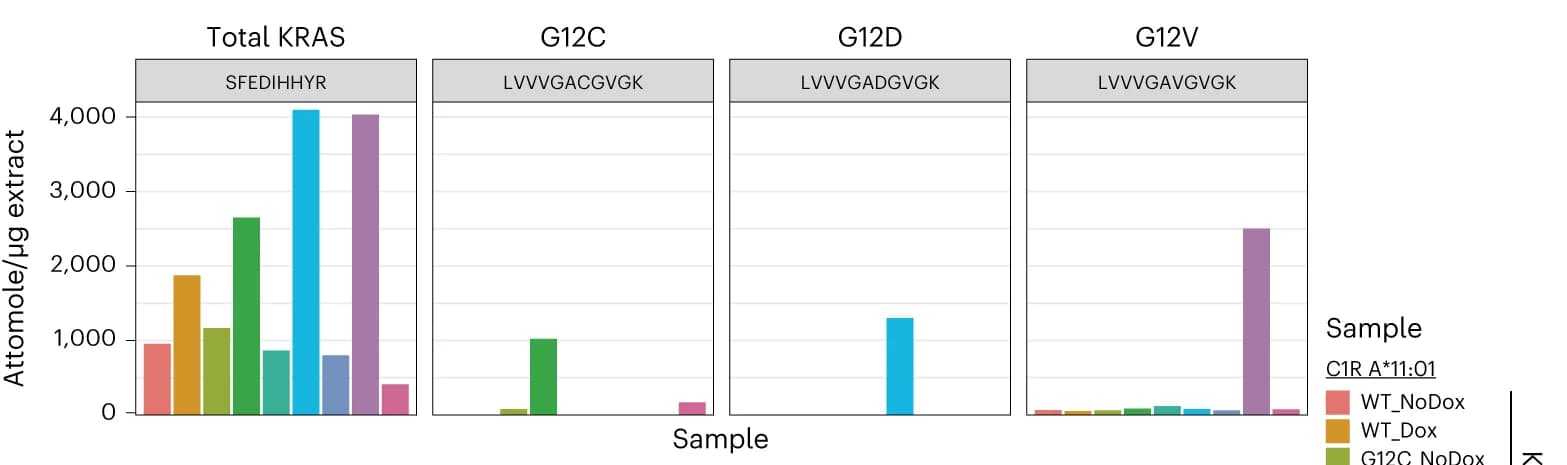 Open access visualization of Bar Plot, Clustered, KRAS, Wild-type, Mutant Proteins