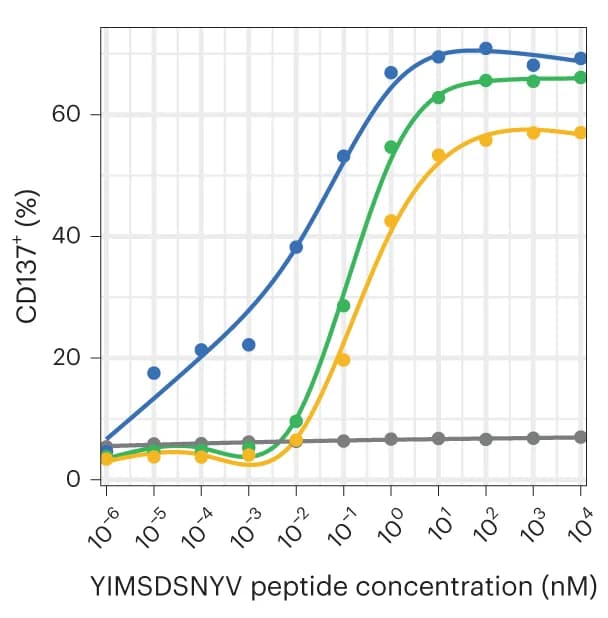 Open access visualization of Line Plot, Scatter Plot, CD137 Expression, T Cells, FLT3-p.D835Y-specific TCRs