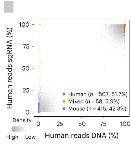 Open access visualization of Scatter Plot, Density Plot, PerturbSci, Transcriptome, sgRNA reads