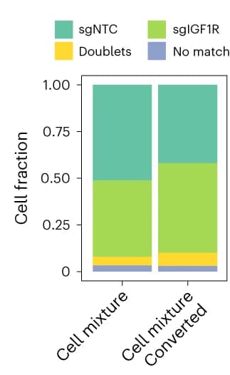 Open access visualization of Stacked Bar Plot, Converted Cells, Unconverted Cells, sgNTC, sgIGF1R