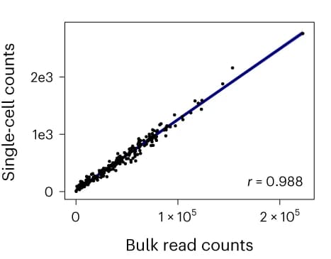 Open access visualization of Scatter Plot, Regression Plot, Cell Count, sgRNA