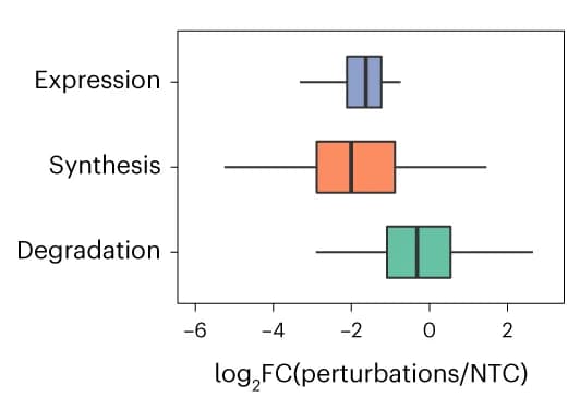 Open access visualization of Box Plot, Gene Expression, Synthesis Rate, Degradation Rate, sgRNA