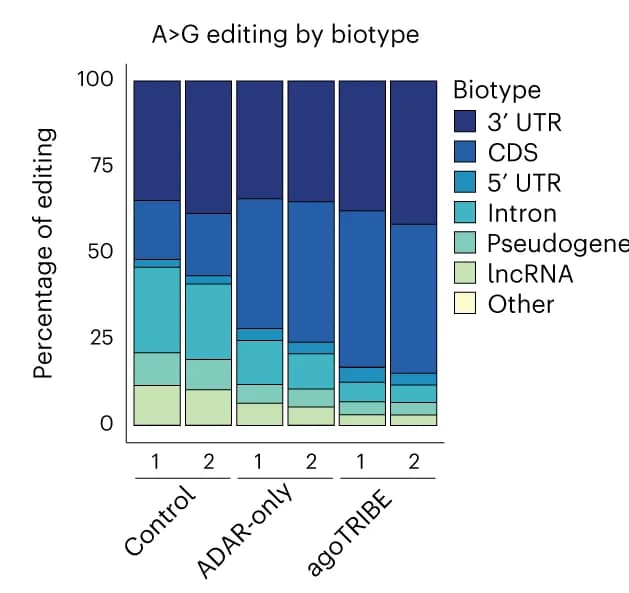 Open access visualization of Stacked Bar Plot, Editing, Percentages of Editing