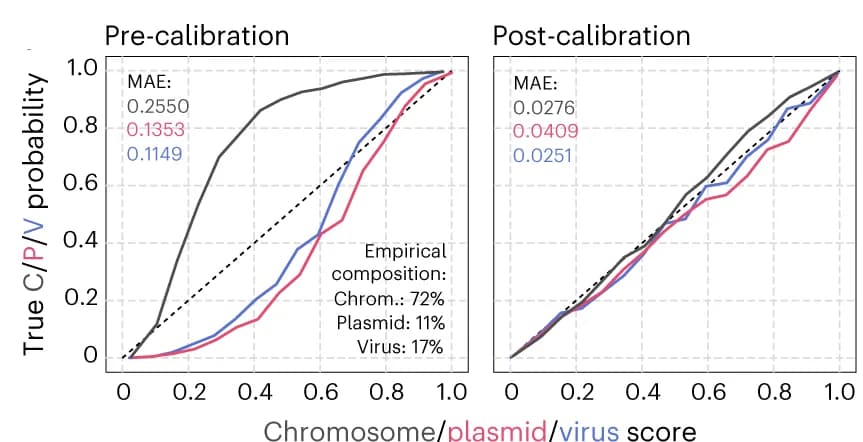 Open access visualization of Line Plot, Calibration Curves, Pre-Calibration Scores, Post-Calibration Scores, Sample Composition