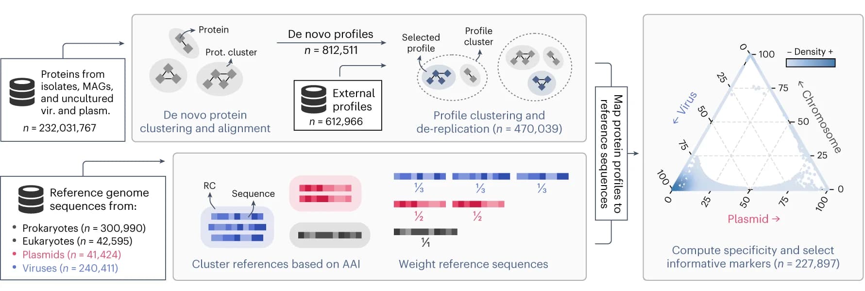 Open access visualization of Workflow, Scatter Plot, Protein Sequences, Genomes, Metagenomes