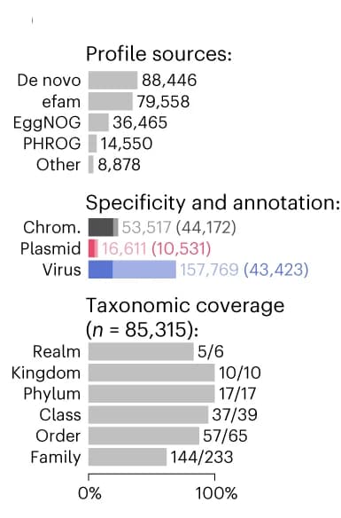 Open access visualization of Bar Plot, Bar Plots, Profiles, Markers, Taxa