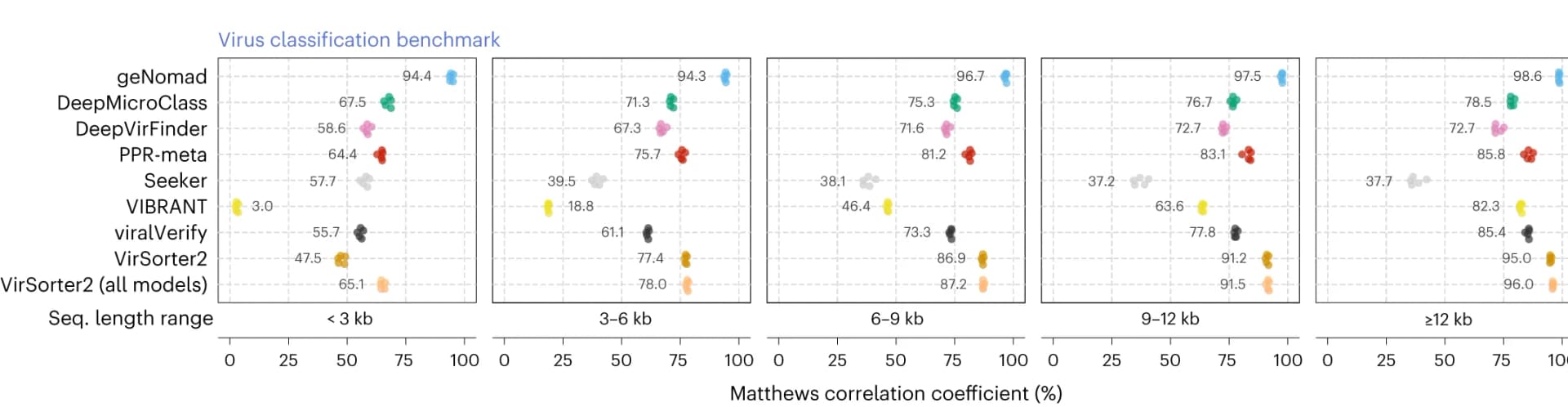 Open access visualization of Scatter Plot, Virus, Sequence Fragments, Classification Performance, MCC