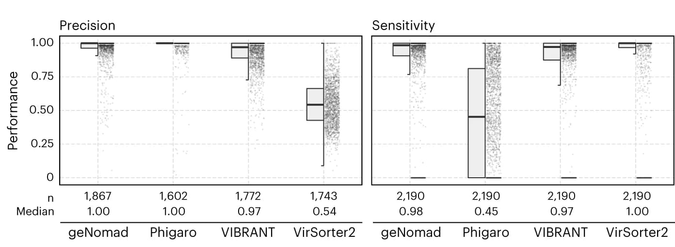 Open access visualization of Box Plot, Scatter Plot, Raincloud Plot, Provirus Identification Tools, Precision