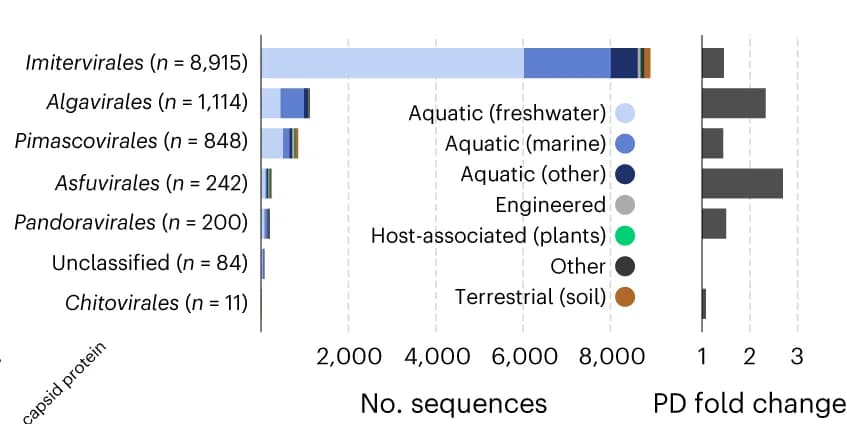 Open access visualization of Bar Plot, Stacked Bar Plot, Scaffolds, Nucleocytoviricota, ecosystems