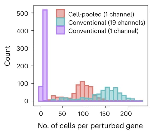 Open access visualization of Histogram, Cells, Guide, Perturbed Gene, Cell-Pooled Screen