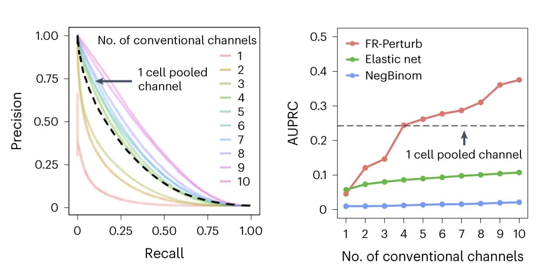 Open access visualization of Line Plot, Precision-Recall Curves, Conventional Screen, Cell-Pooled Screen, Significant Effects