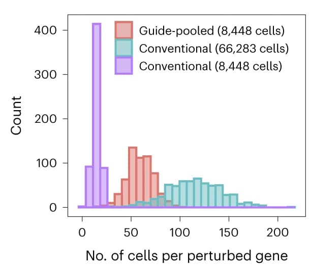 Open access visualization of Histogram, Cell Count, Channel Count, Fold Change