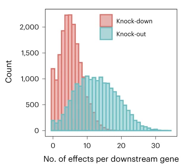 Open access visualization of Histogram, Clustered, Downstream Genes, Perturbed Genes, Gene Expression