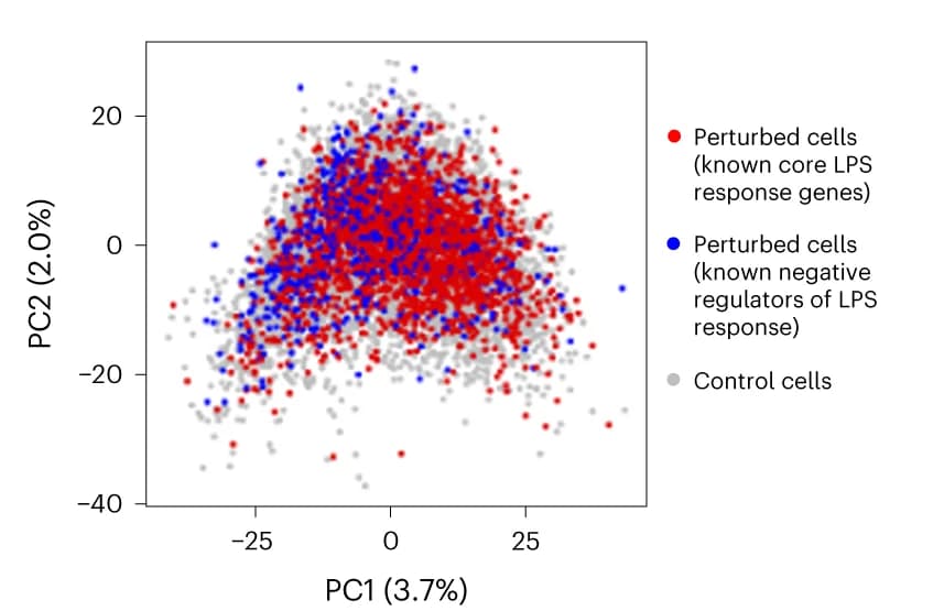 Open access visualization of Scatter Plot, PCA, Perturbed Cells, Control Cells, Gene Expression