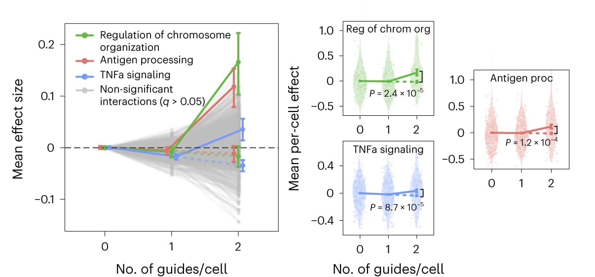 Open access visualization of Line Plot, Error Bars, Violin Plot, Genetic Interaction Effects, Effect Sizes
