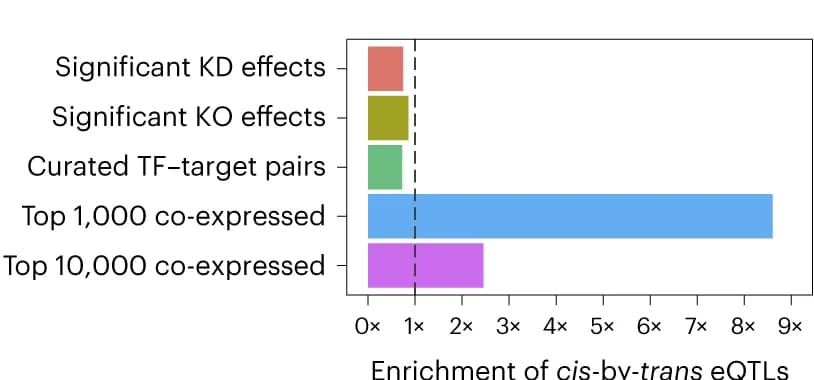 Open access visualization of Bar Plot, cis-by-trans eQTLs, Gene-gene pairs, KO/KD effects, Transcription factor