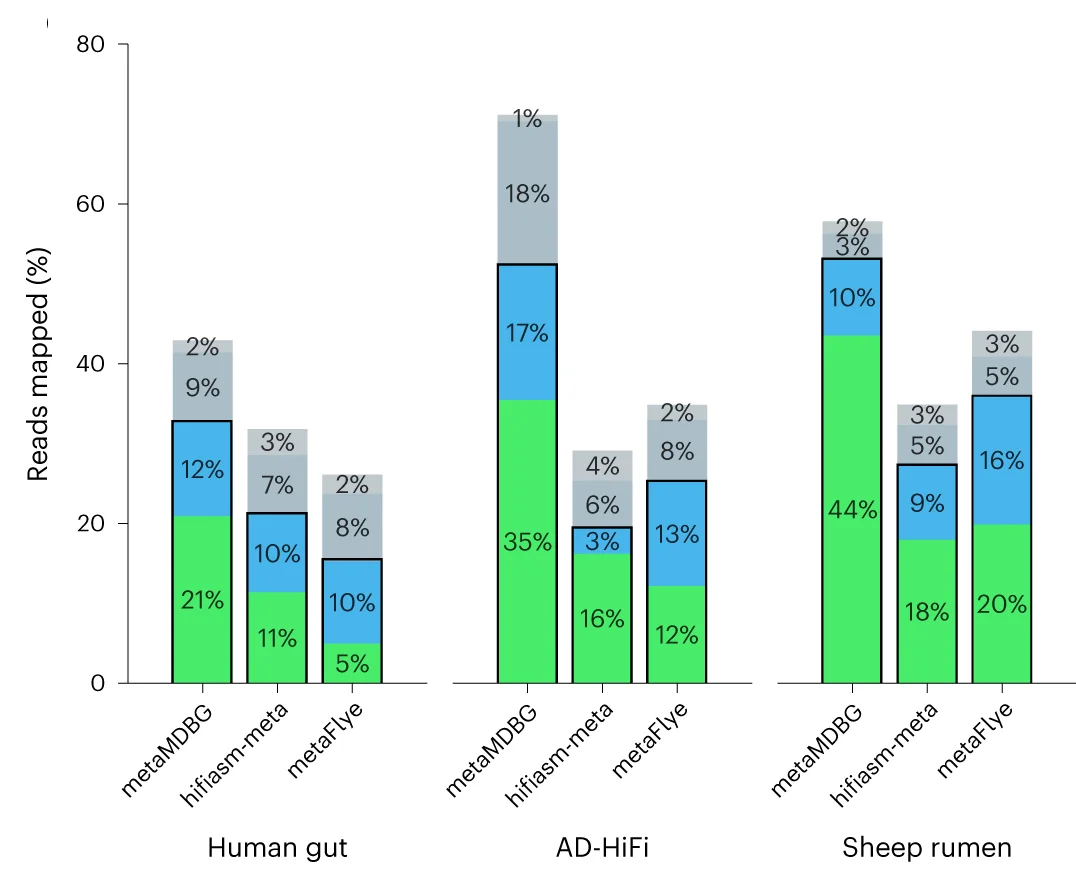Open access visualization of Stacked Bar Plot, HiFi Reads, MAGs, Mapping Percentage