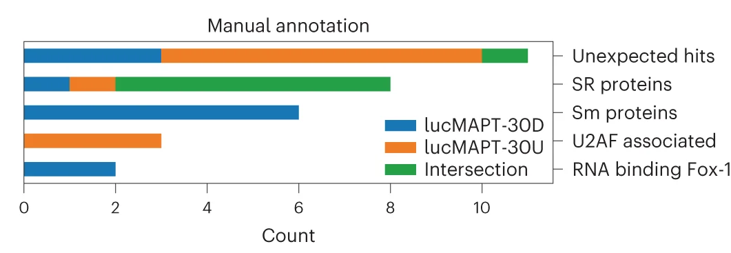 Open access visualization of Bar Plot, Stacked Bar Plot, Protein Families, Reporters, Screen