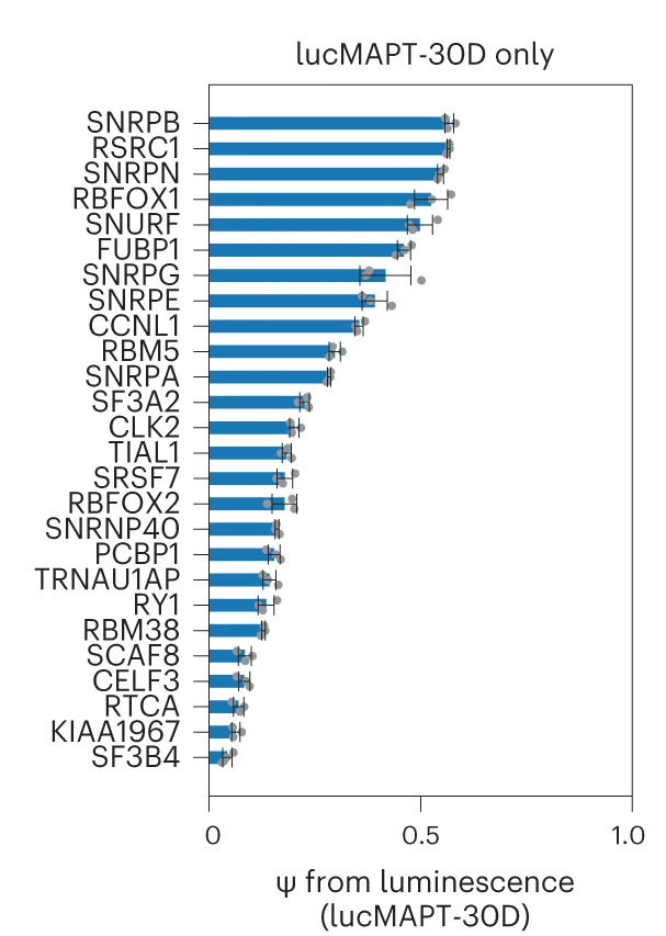 Open access visualization of Bar Plot, Error Bars, Reporter Readout, RBP-MCP Fusions, lucMAPT-30D Screen