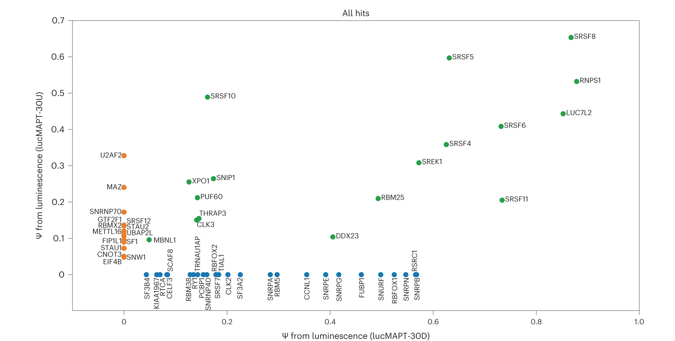 Open access visualization of Scatter Plot, Reporters, Hits, lucMAPT-30U Screen, lucMAPT-30D Screen