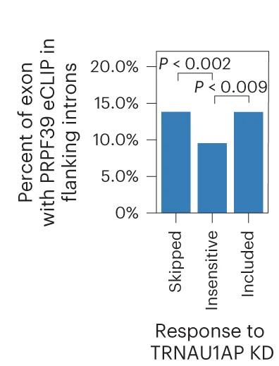 Open access visualization of Bar Plot, Exons, PRPF39, eCLIP, HepG2