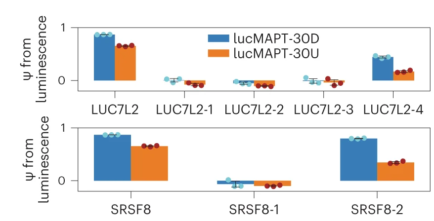 Open access visualization of Clustered, Error Bars, Bar Plot, Bar Graphs, Reporter Readout