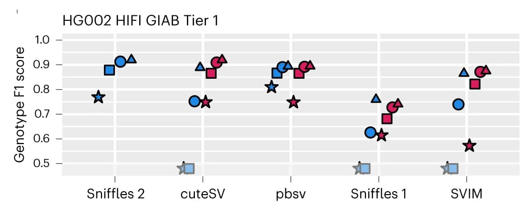 Open access visualization of Scatter Plot, Tier1 GIAB, Genome-wide SV, Genotype F1 score, Coverage