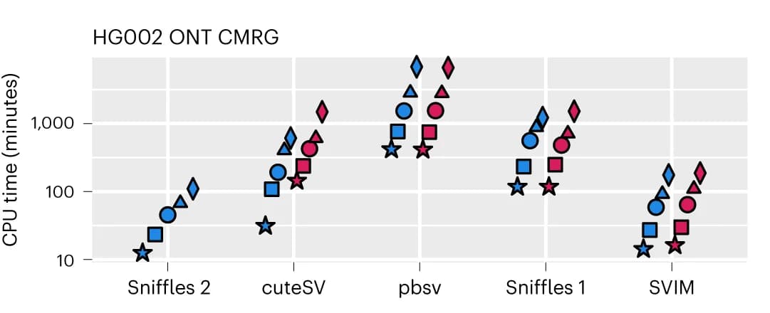 Open access visualization of Scatter Plot, GIAB, CRMG Benchmark, SV, Runtime