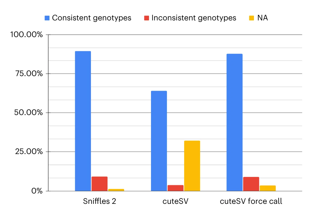 Open access visualization of Bar Plot, Clustered, Genotypes, Sniffles2, CuteSV