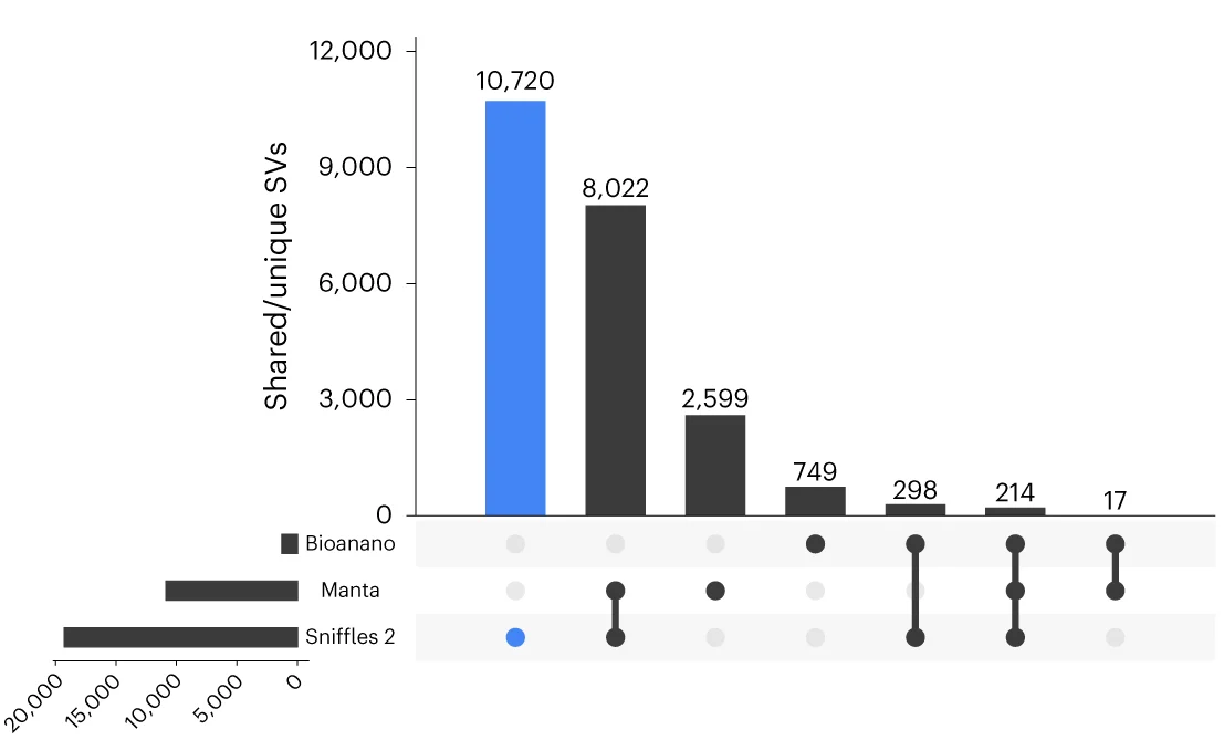 Open access visualization of Bar Plot, Clustered, Network, Structural Variants, ONT