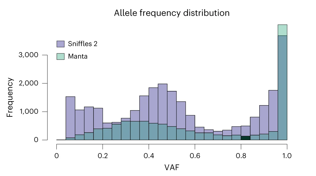 Open access visualization of Stacked Bar Plot, Allele Frequencies, Structural Variants, Sniffles2, Manta