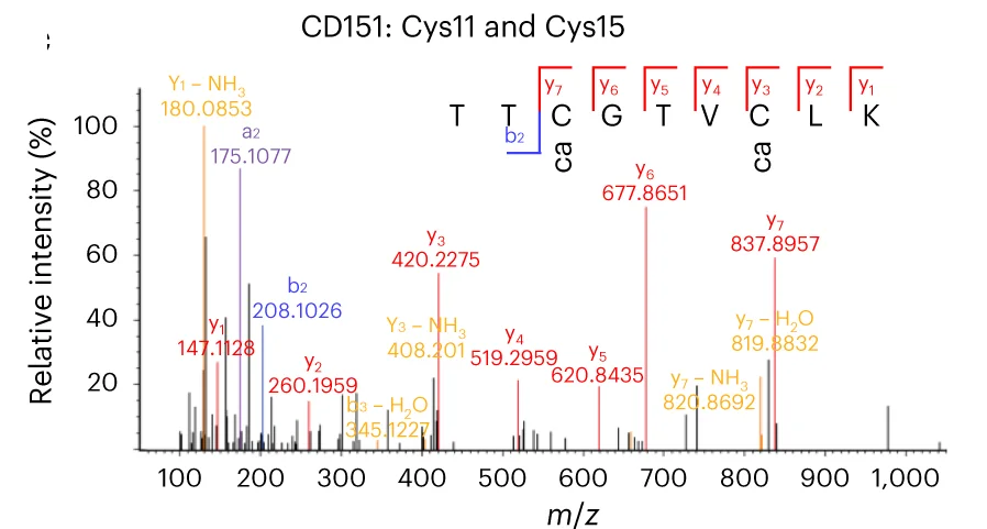 Open access visualization of Bar Plot, LC-MS/MS Spectrum, CD151, S-Acylation, STX7