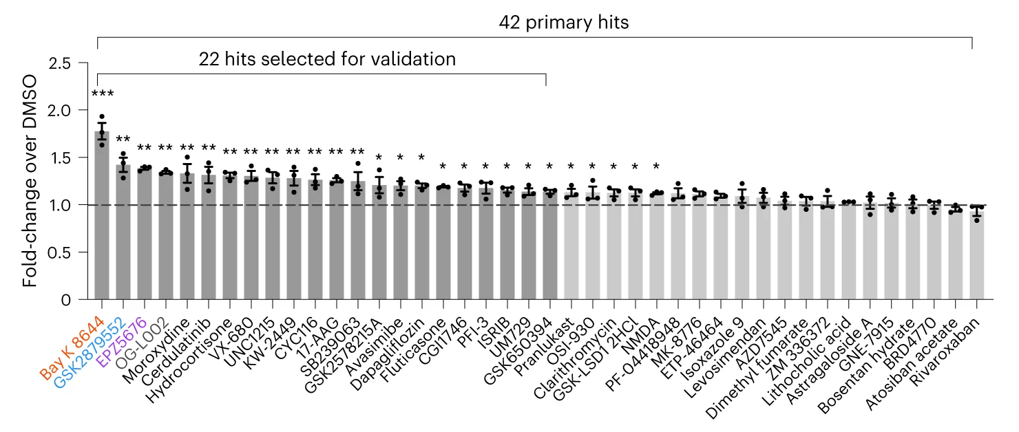 Open access visualization of Bar Plot, Error Bars, Primary Hits, Maturity Parameters, Nucleus Size