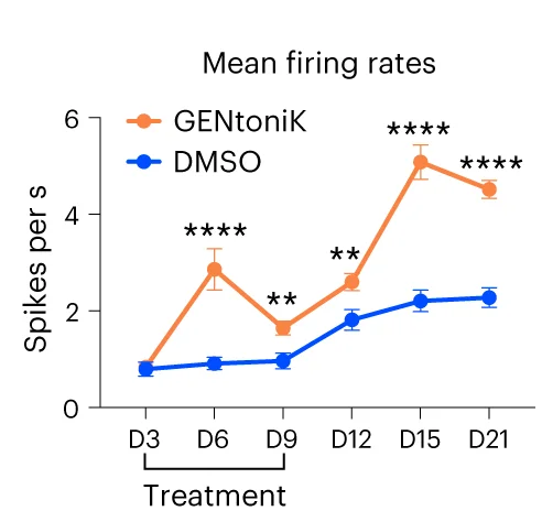 Open access visualization of Line Plot, Error Bars, Firing Rates, SMNs, HD-MEAs