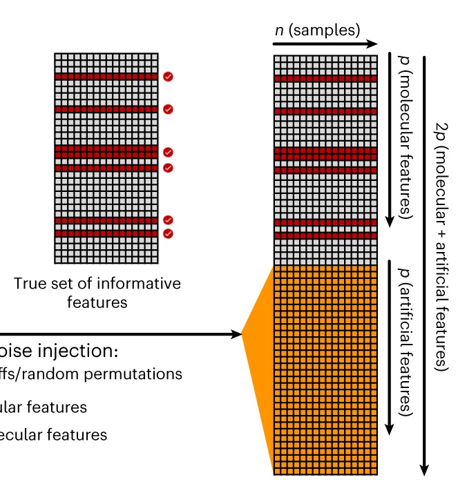 Open access visualization of Illustration, Workflow, Features, Informative Features, Uninformative Features