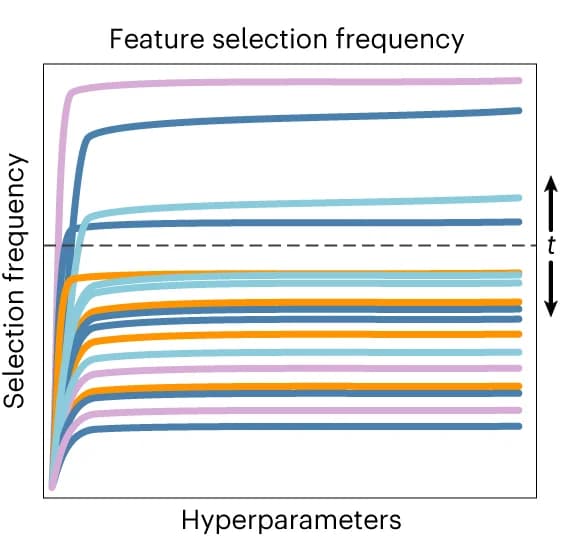 Open access visualization of Line Plot, Selected Features, Feature Selection Frequency, Stability Path Graph, Frequency Threshold
